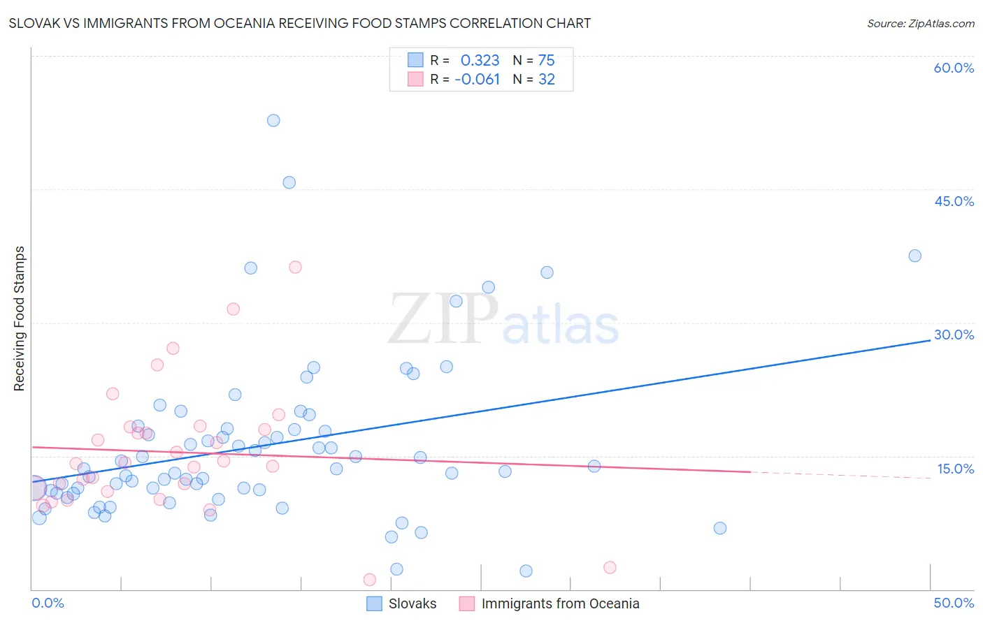 Slovak vs Immigrants from Oceania Receiving Food Stamps