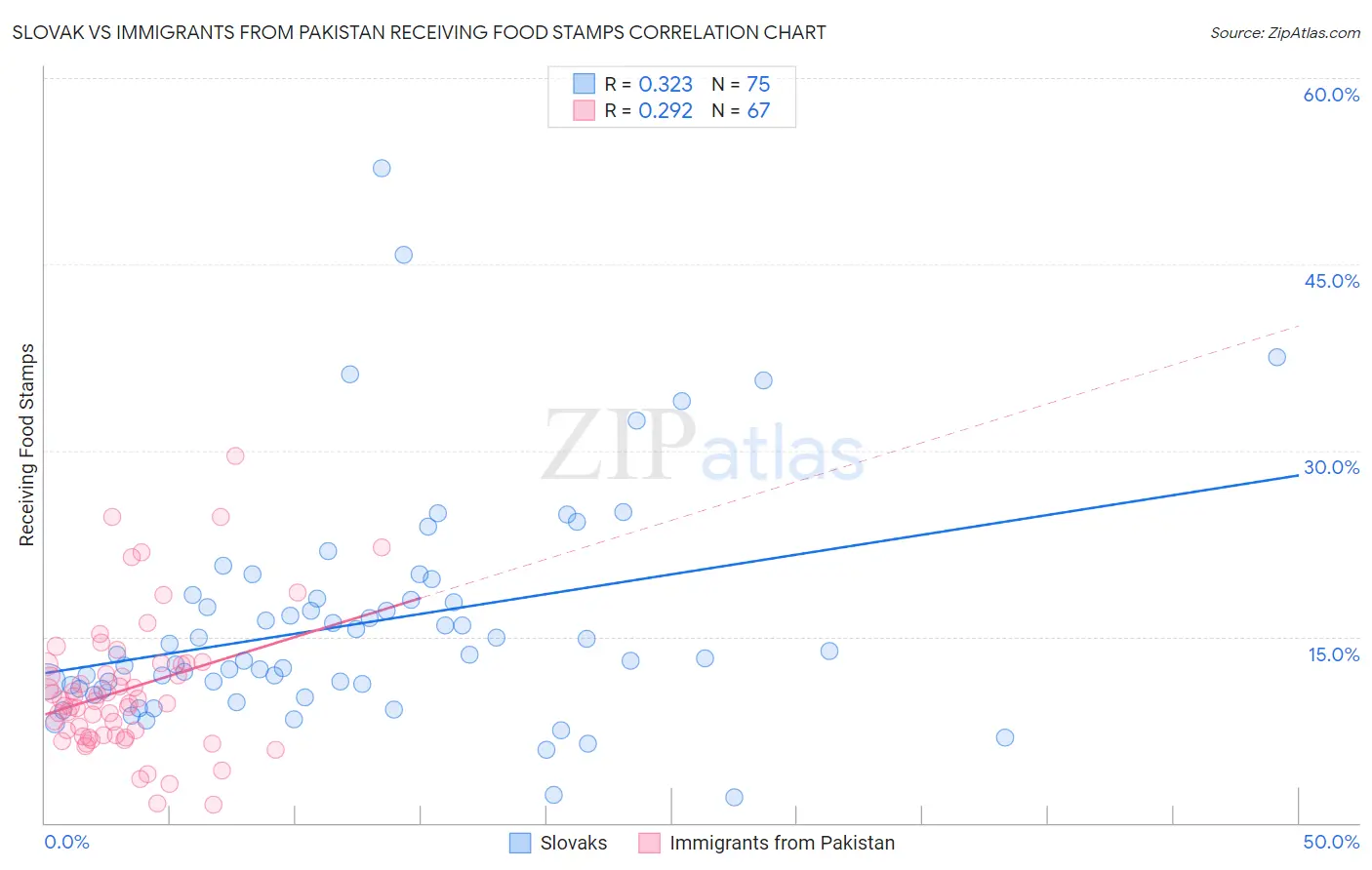 Slovak vs Immigrants from Pakistan Receiving Food Stamps