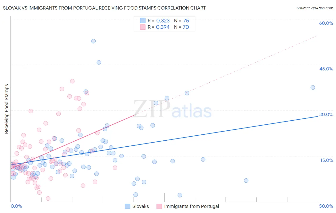 Slovak vs Immigrants from Portugal Receiving Food Stamps