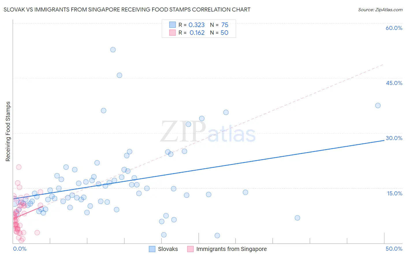 Slovak vs Immigrants from Singapore Receiving Food Stamps