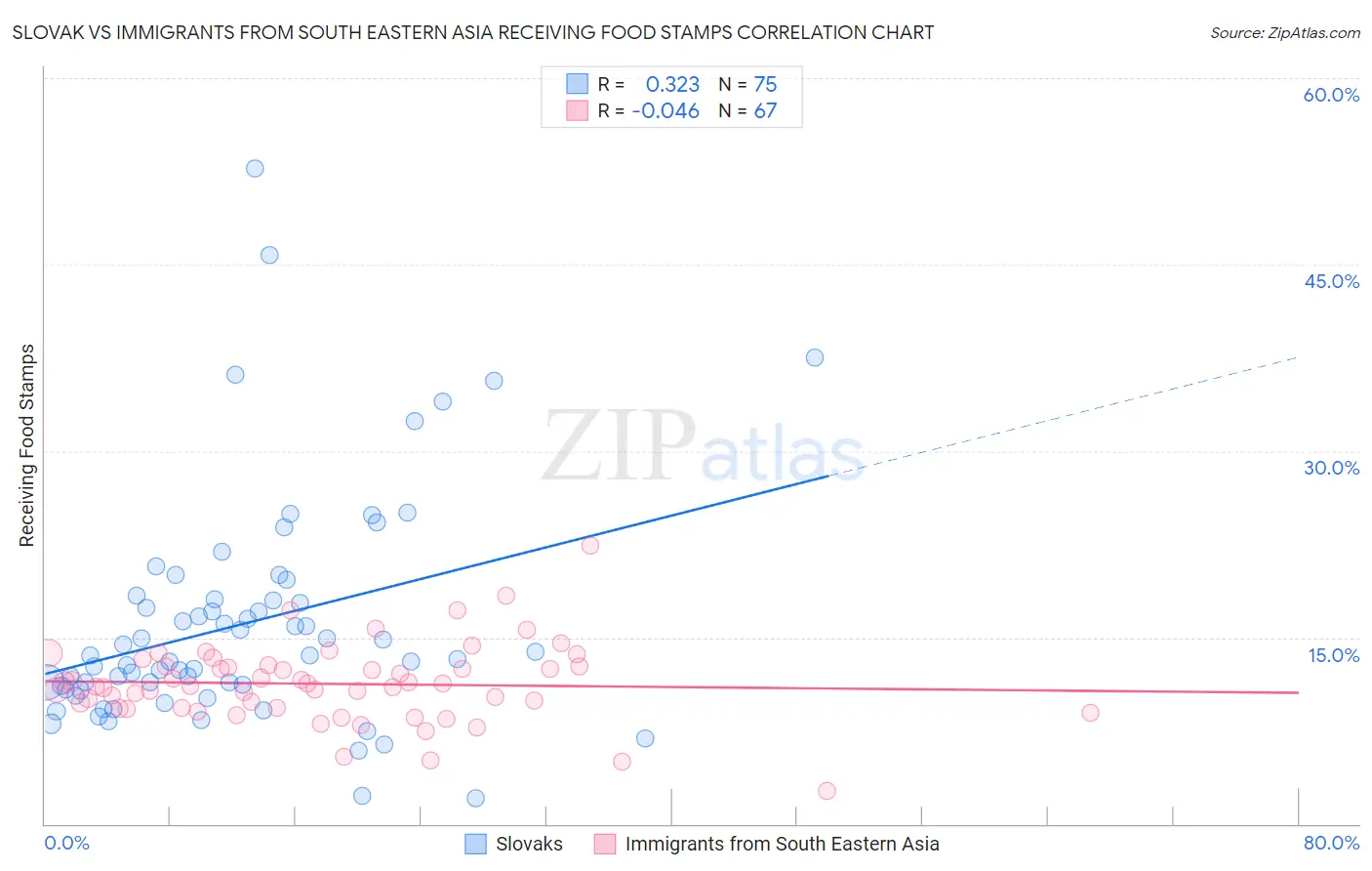 Slovak vs Immigrants from South Eastern Asia Receiving Food Stamps