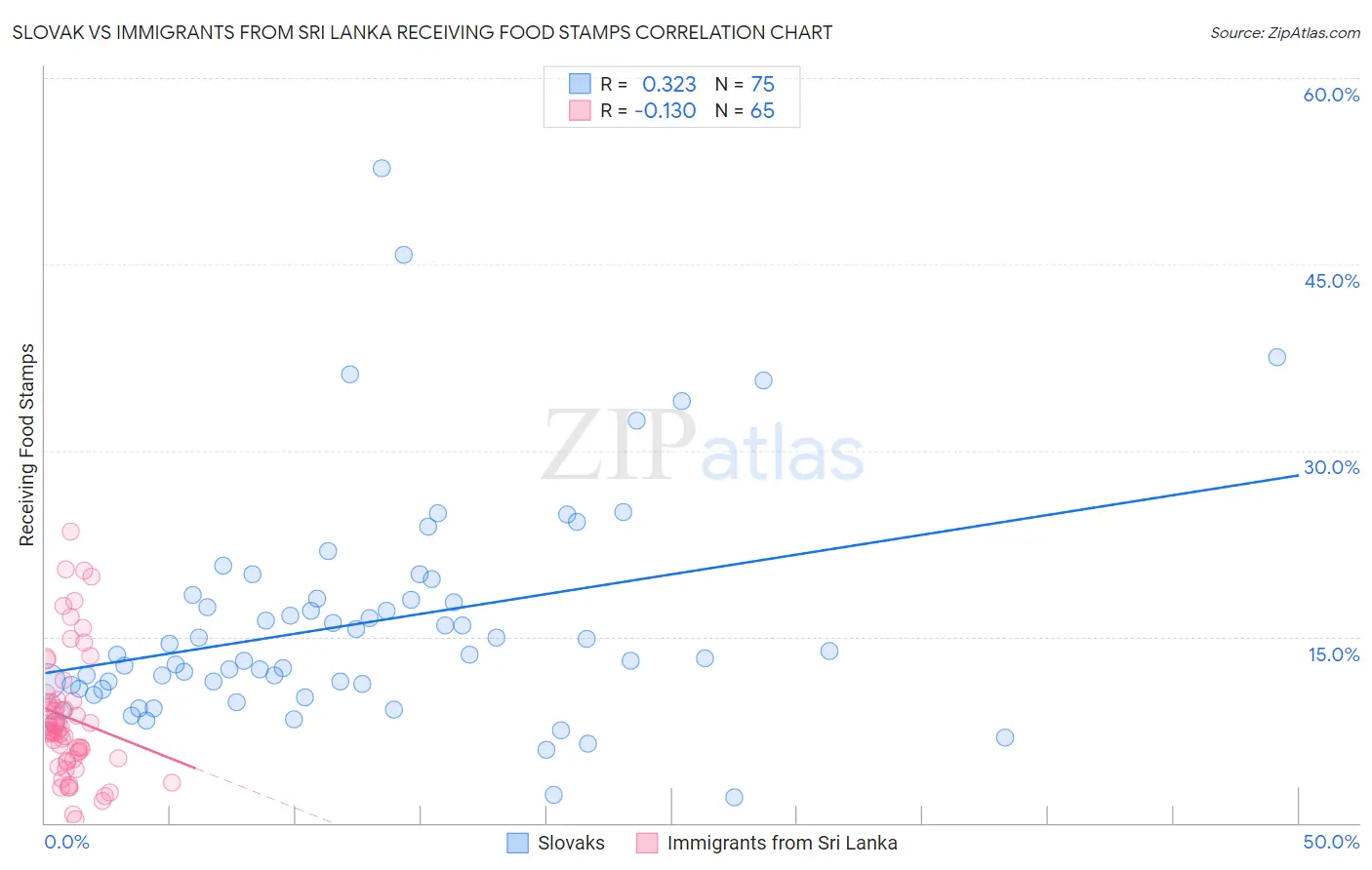 Slovak vs Immigrants from Sri Lanka Receiving Food Stamps