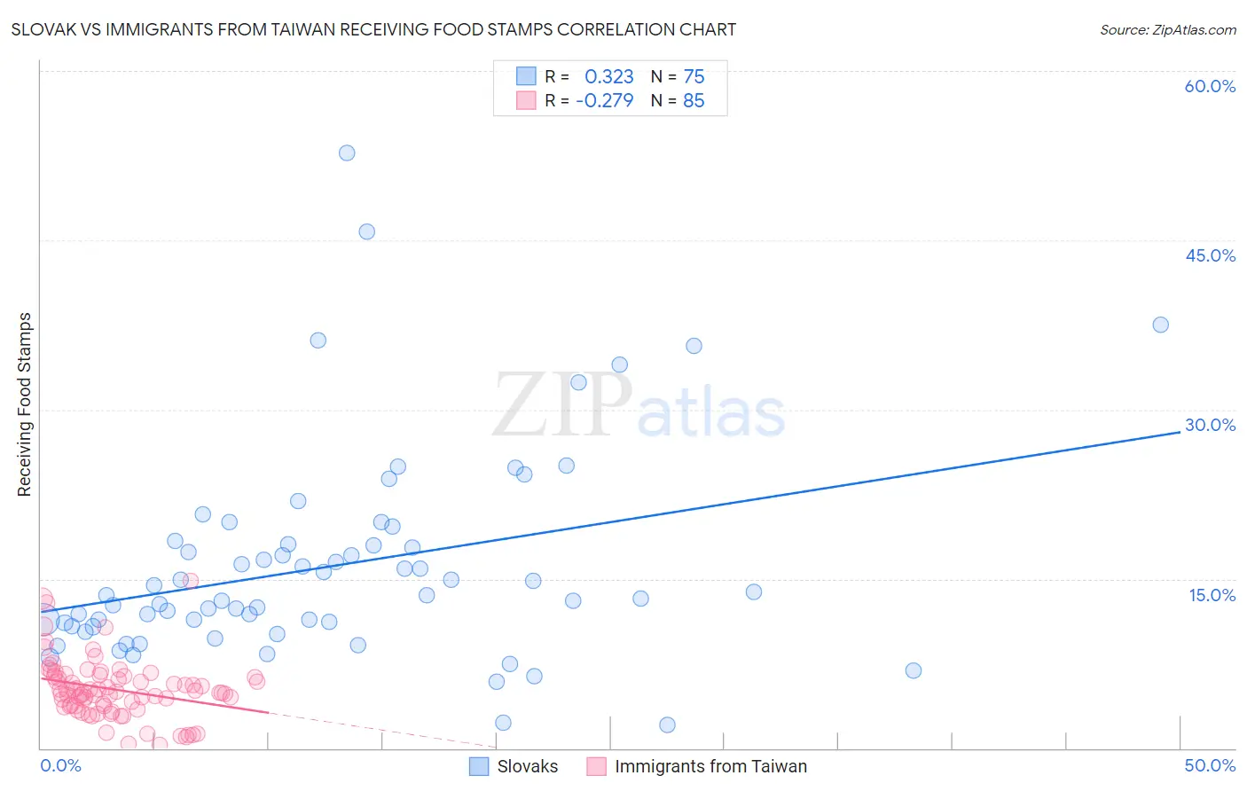 Slovak vs Immigrants from Taiwan Receiving Food Stamps