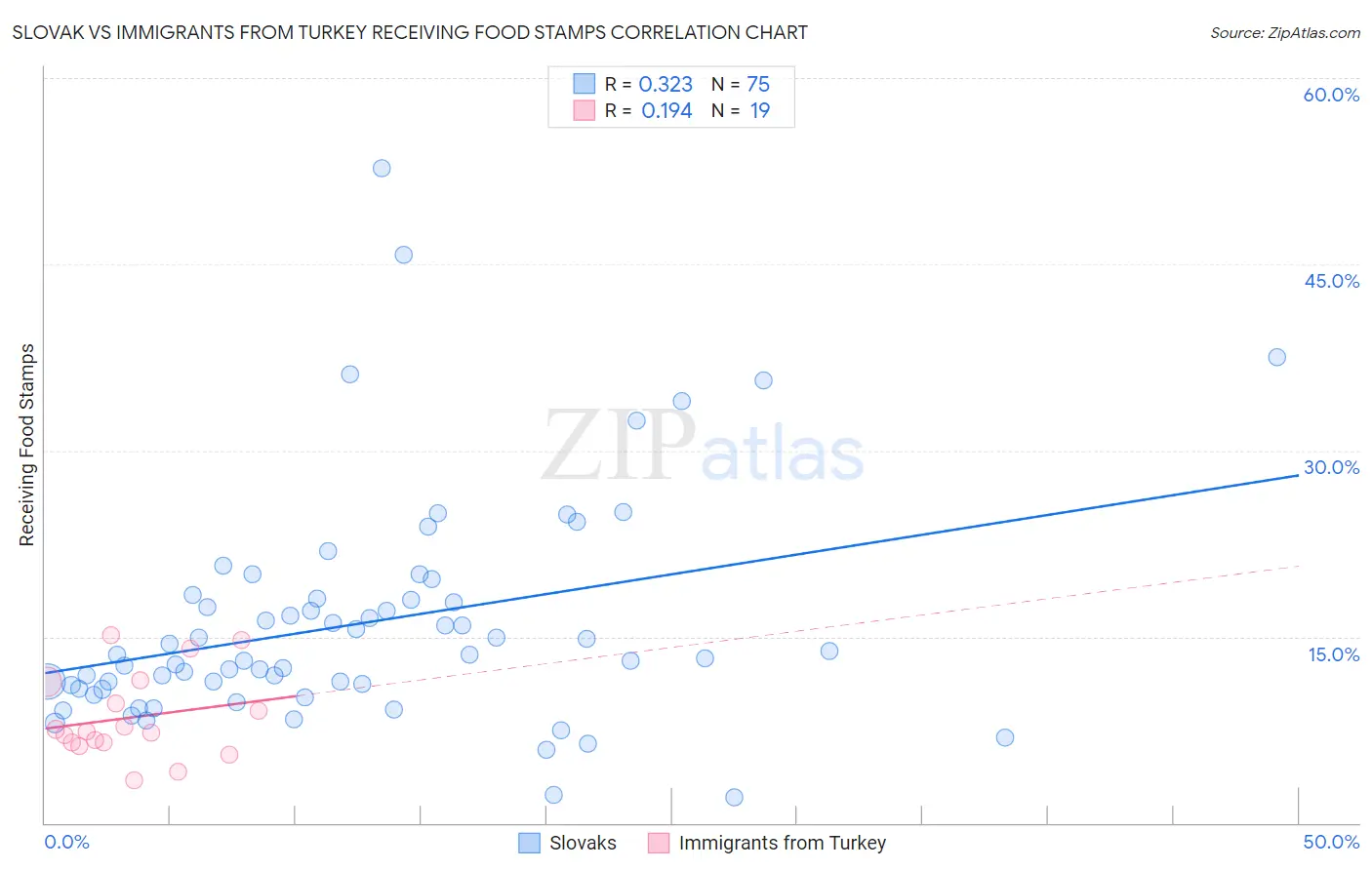 Slovak vs Immigrants from Turkey Receiving Food Stamps