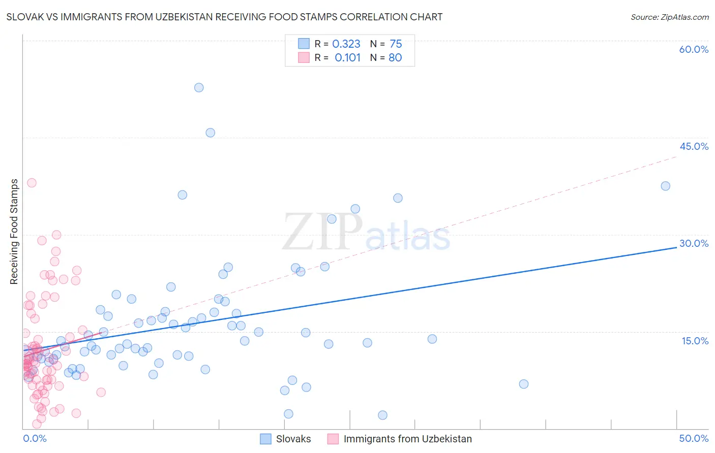 Slovak vs Immigrants from Uzbekistan Receiving Food Stamps