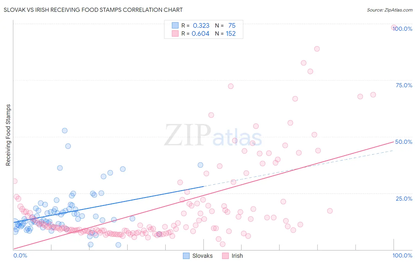 Slovak vs Irish Receiving Food Stamps