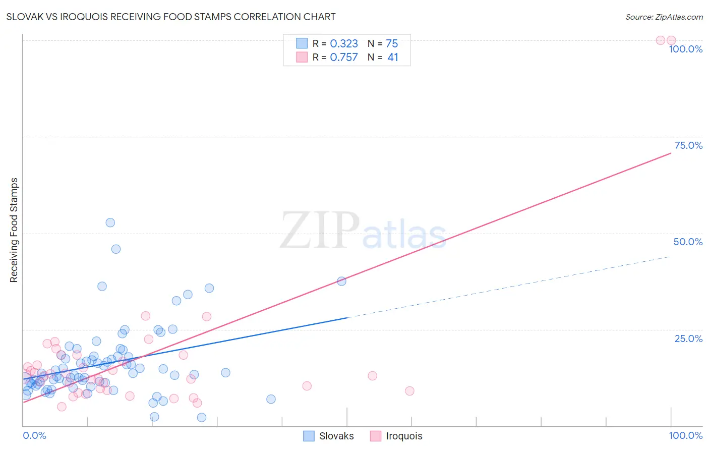 Slovak vs Iroquois Receiving Food Stamps