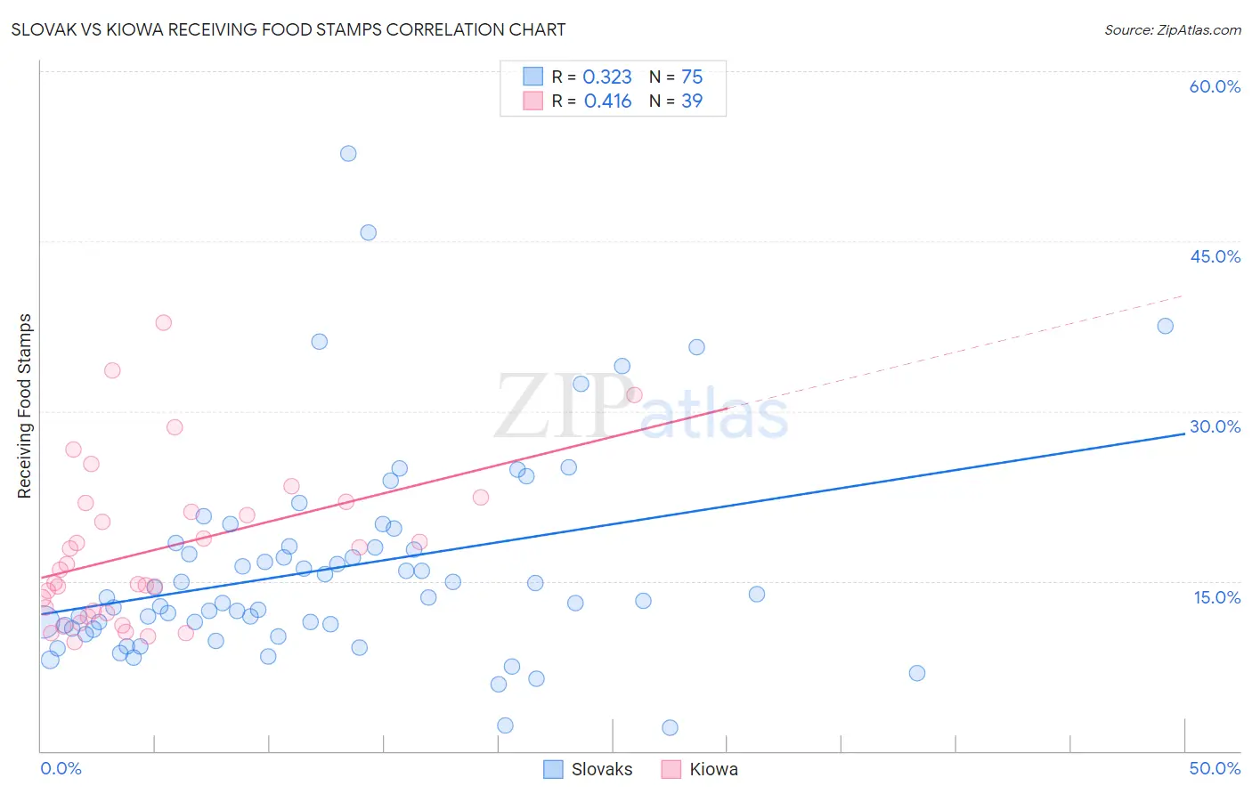 Slovak vs Kiowa Receiving Food Stamps