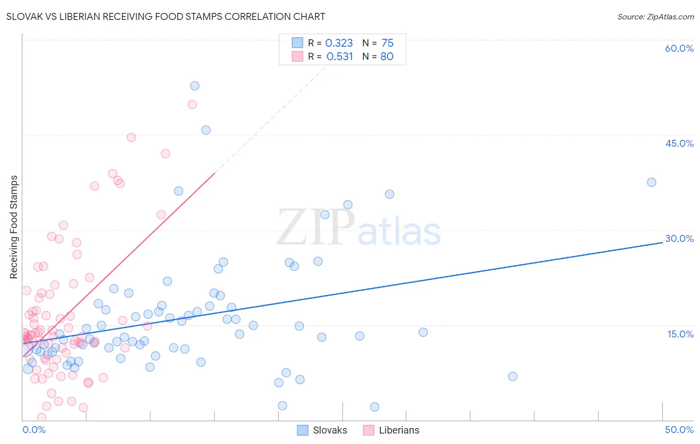 Slovak vs Liberian Receiving Food Stamps