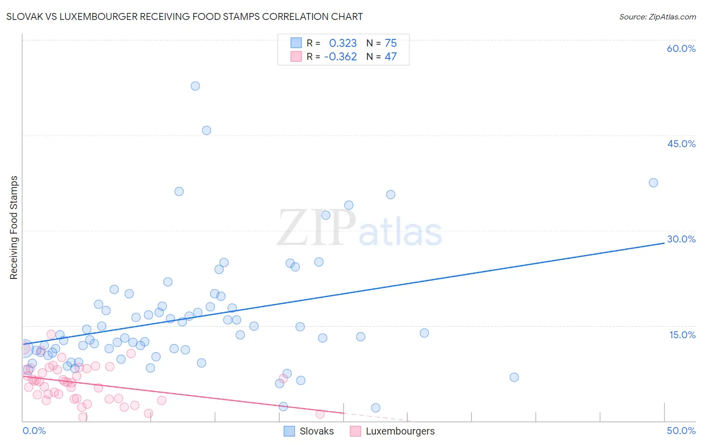 Slovak vs Luxembourger Receiving Food Stamps