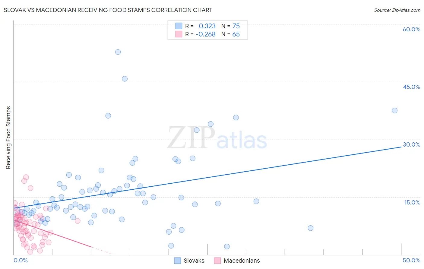 Slovak vs Macedonian Receiving Food Stamps