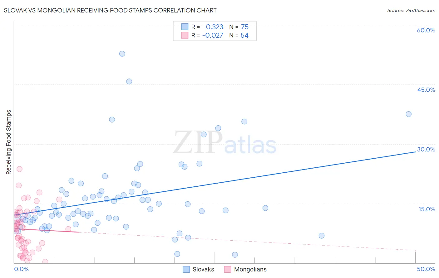 Slovak vs Mongolian Receiving Food Stamps