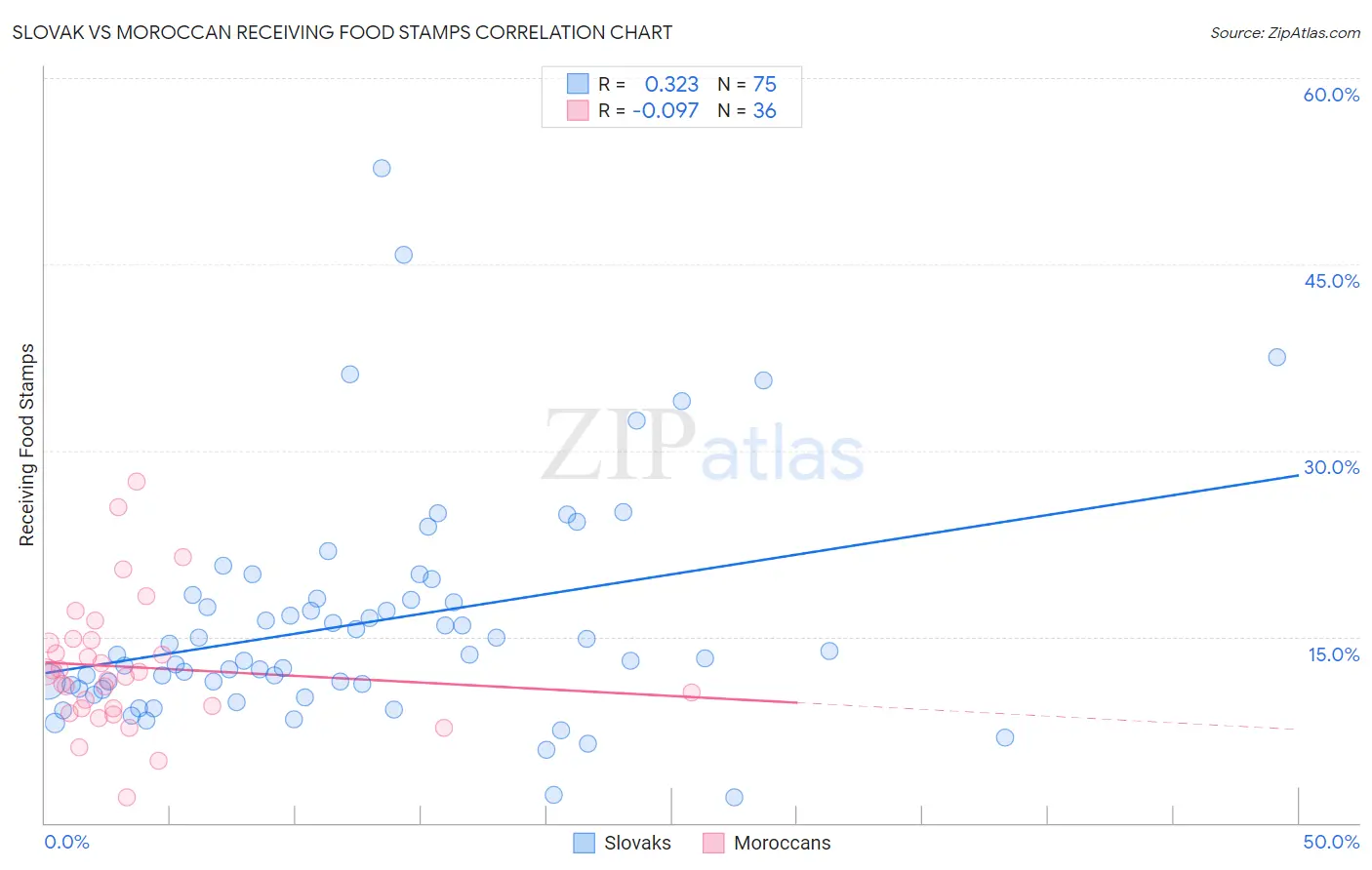 Slovak vs Moroccan Receiving Food Stamps