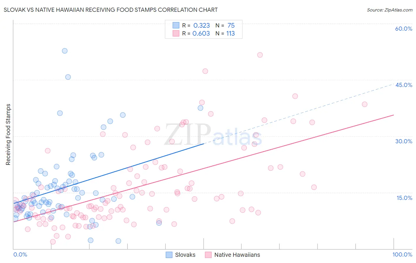 Slovak vs Native Hawaiian Receiving Food Stamps