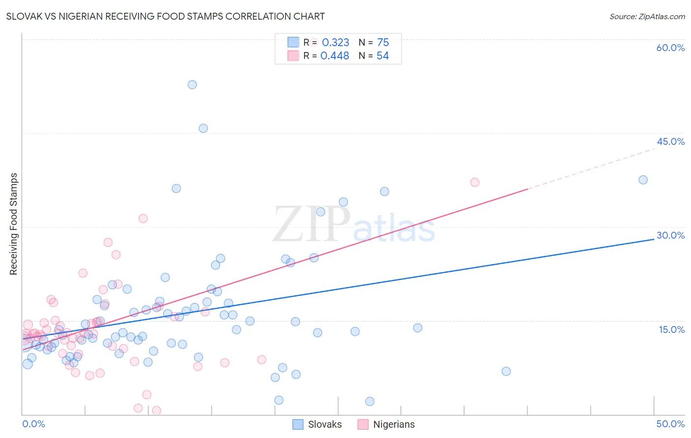 Slovak vs Nigerian Receiving Food Stamps