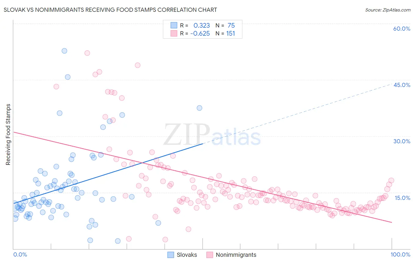 Slovak vs Nonimmigrants Receiving Food Stamps