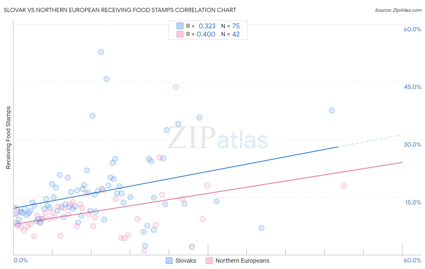 Slovak vs Northern European Receiving Food Stamps