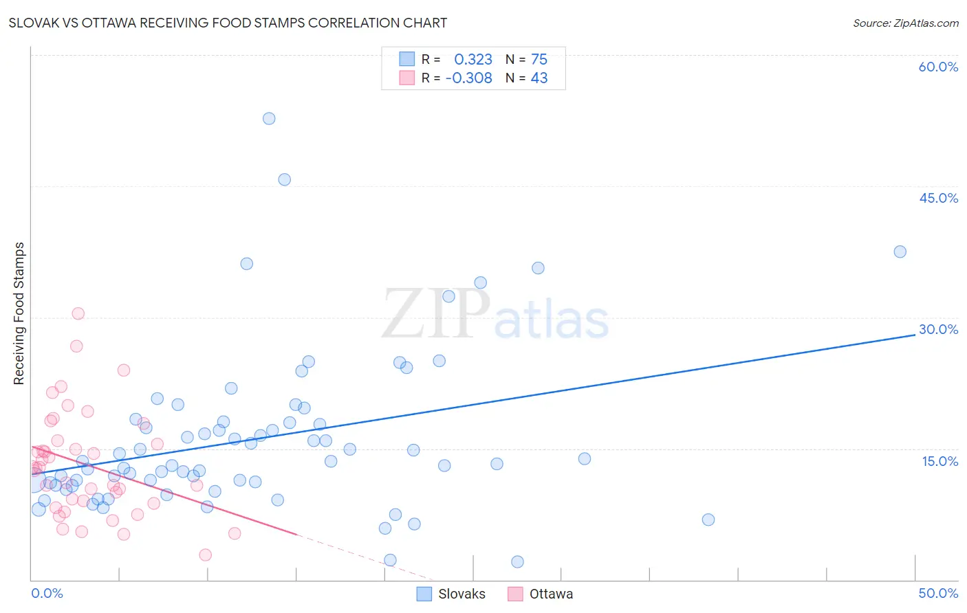 Slovak vs Ottawa Receiving Food Stamps