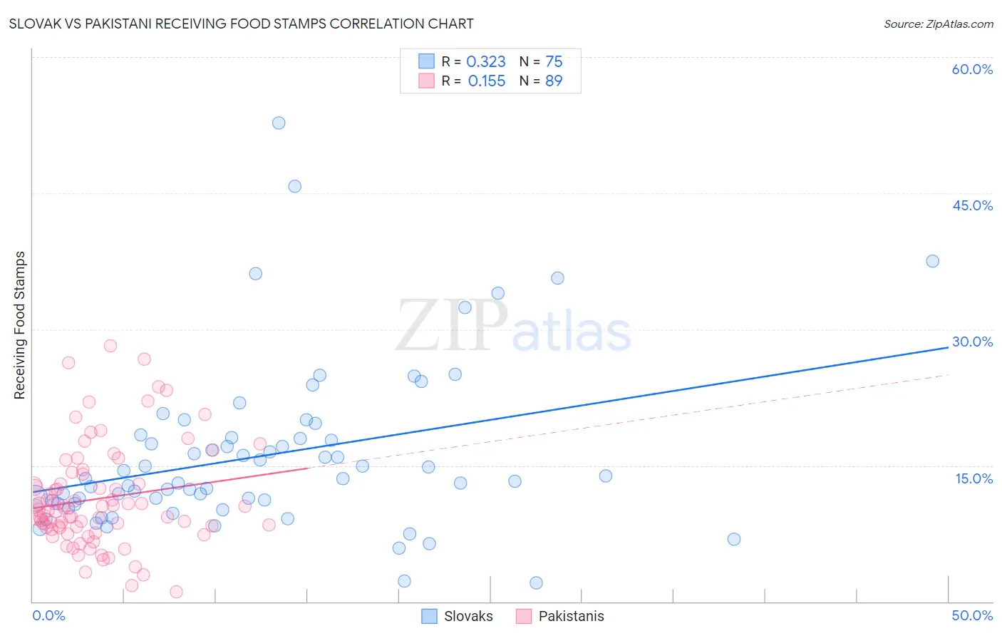 Slovak vs Pakistani Receiving Food Stamps