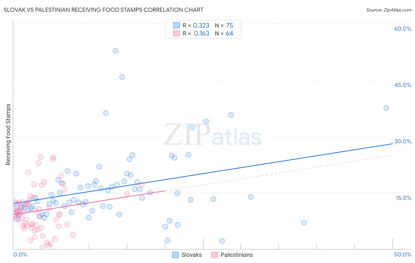 Slovak vs Palestinian Receiving Food Stamps
