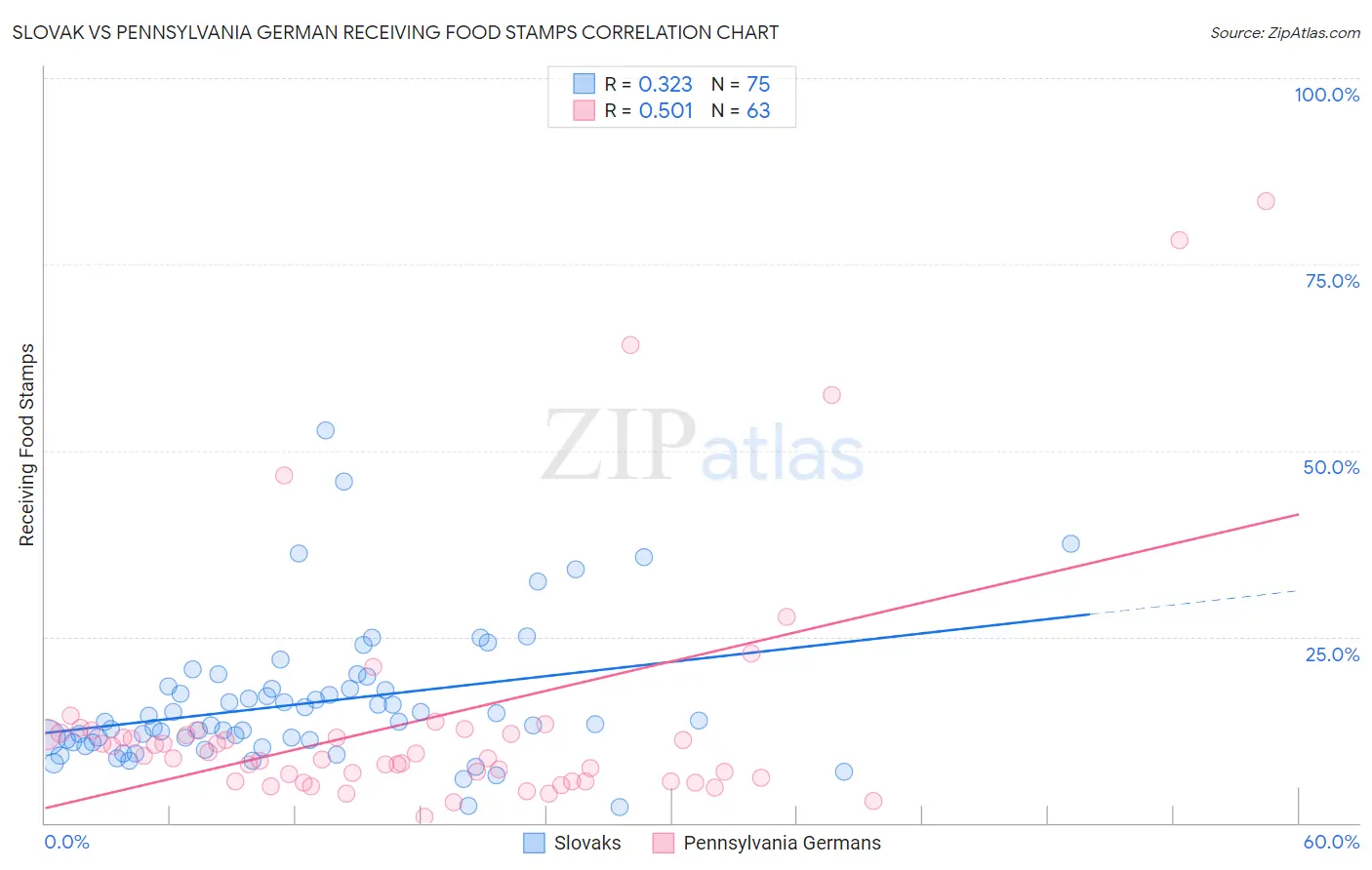 Slovak vs Pennsylvania German Receiving Food Stamps