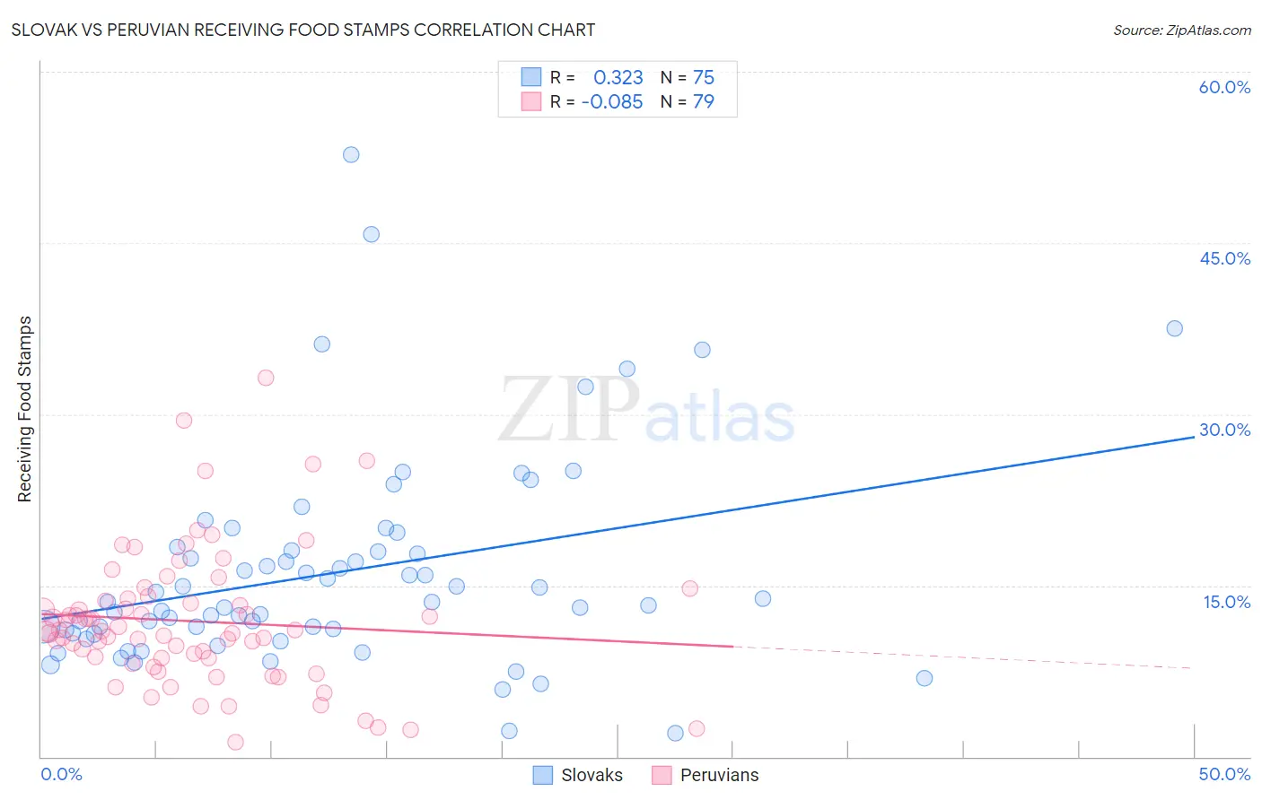 Slovak vs Peruvian Receiving Food Stamps