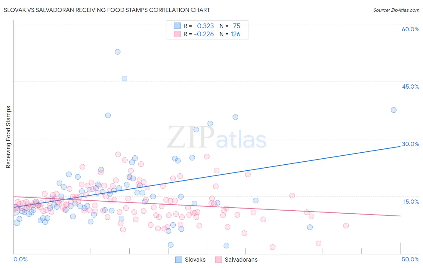 Slovak vs Salvadoran Receiving Food Stamps