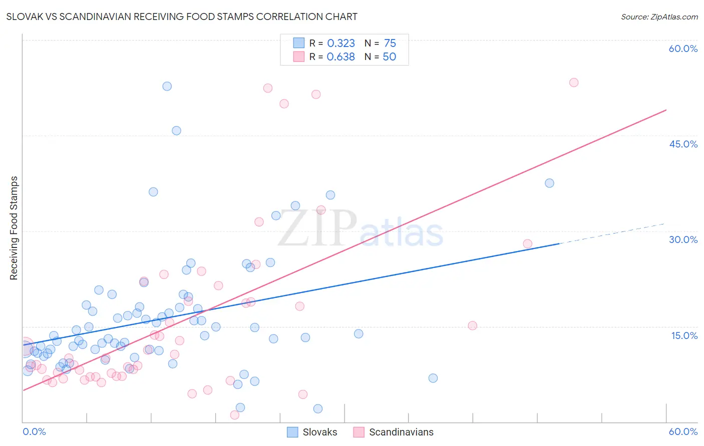 Slovak vs Scandinavian Receiving Food Stamps