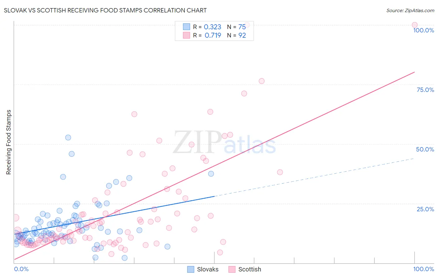 Slovak vs Scottish Receiving Food Stamps