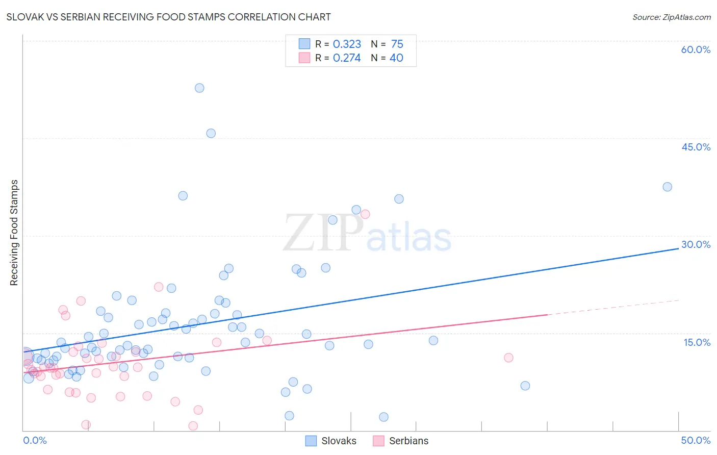 Slovak vs Serbian Receiving Food Stamps