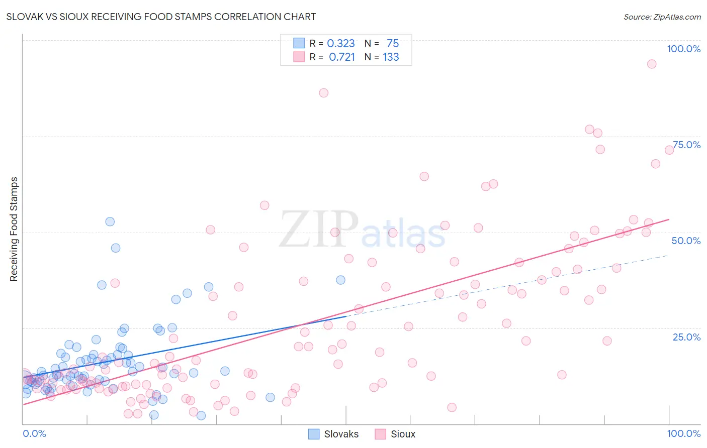 Slovak vs Sioux Receiving Food Stamps