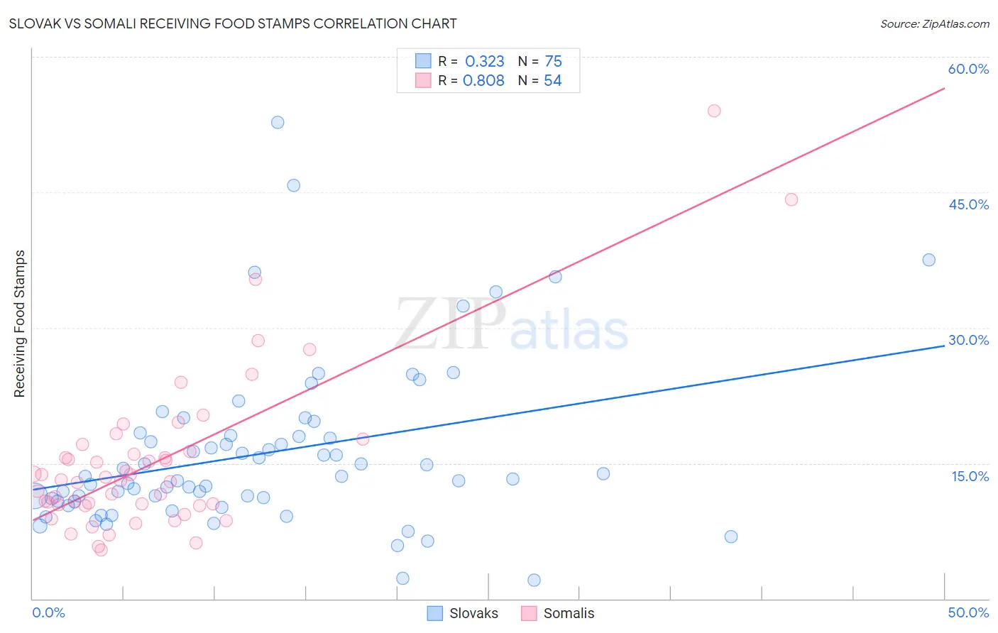 Slovak vs Somali Receiving Food Stamps