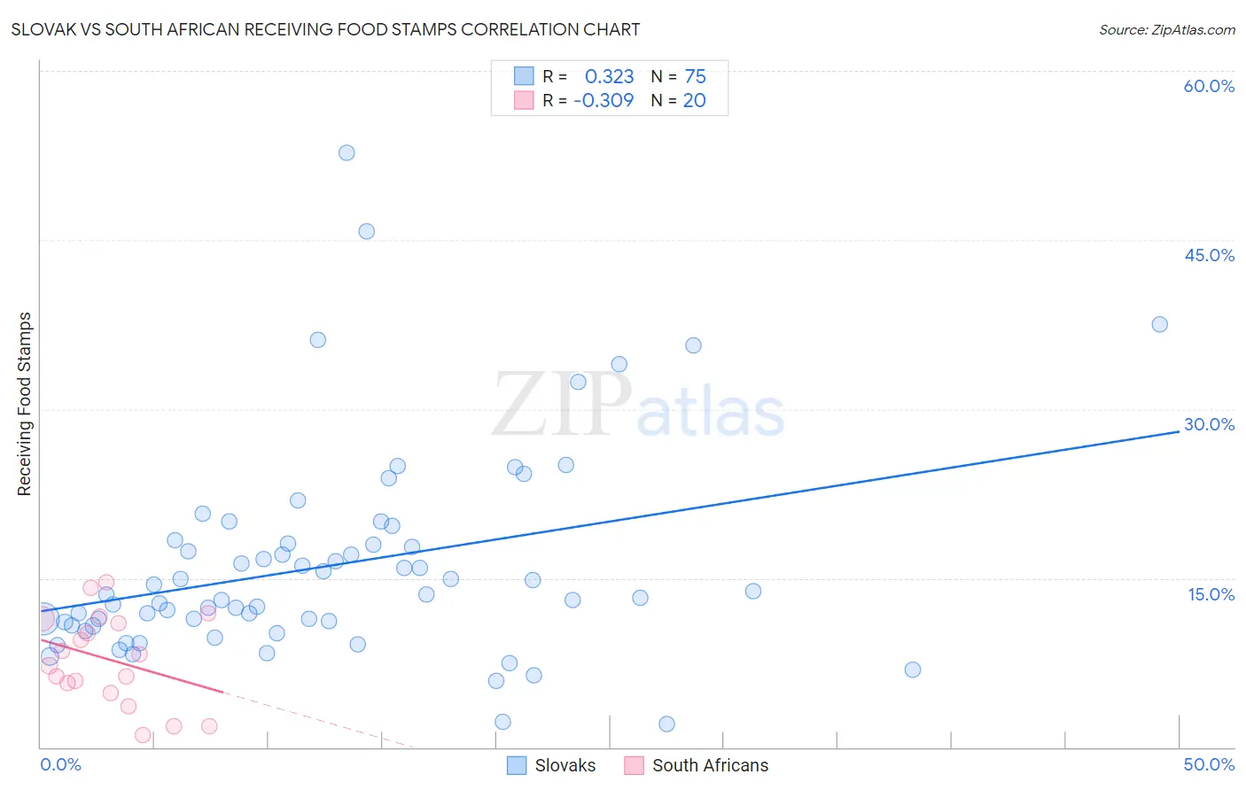 Slovak vs South African Receiving Food Stamps