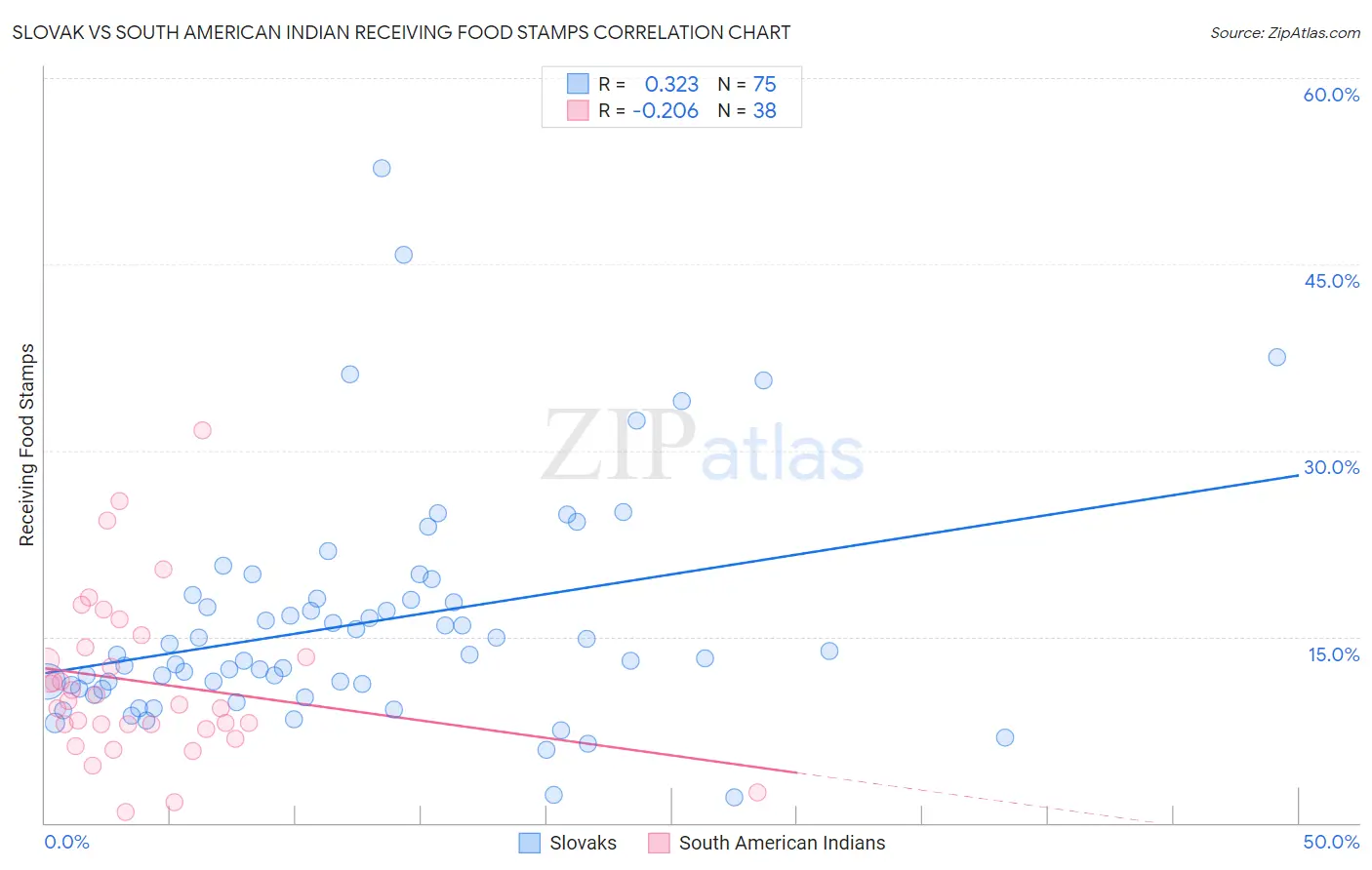 Slovak vs South American Indian Receiving Food Stamps