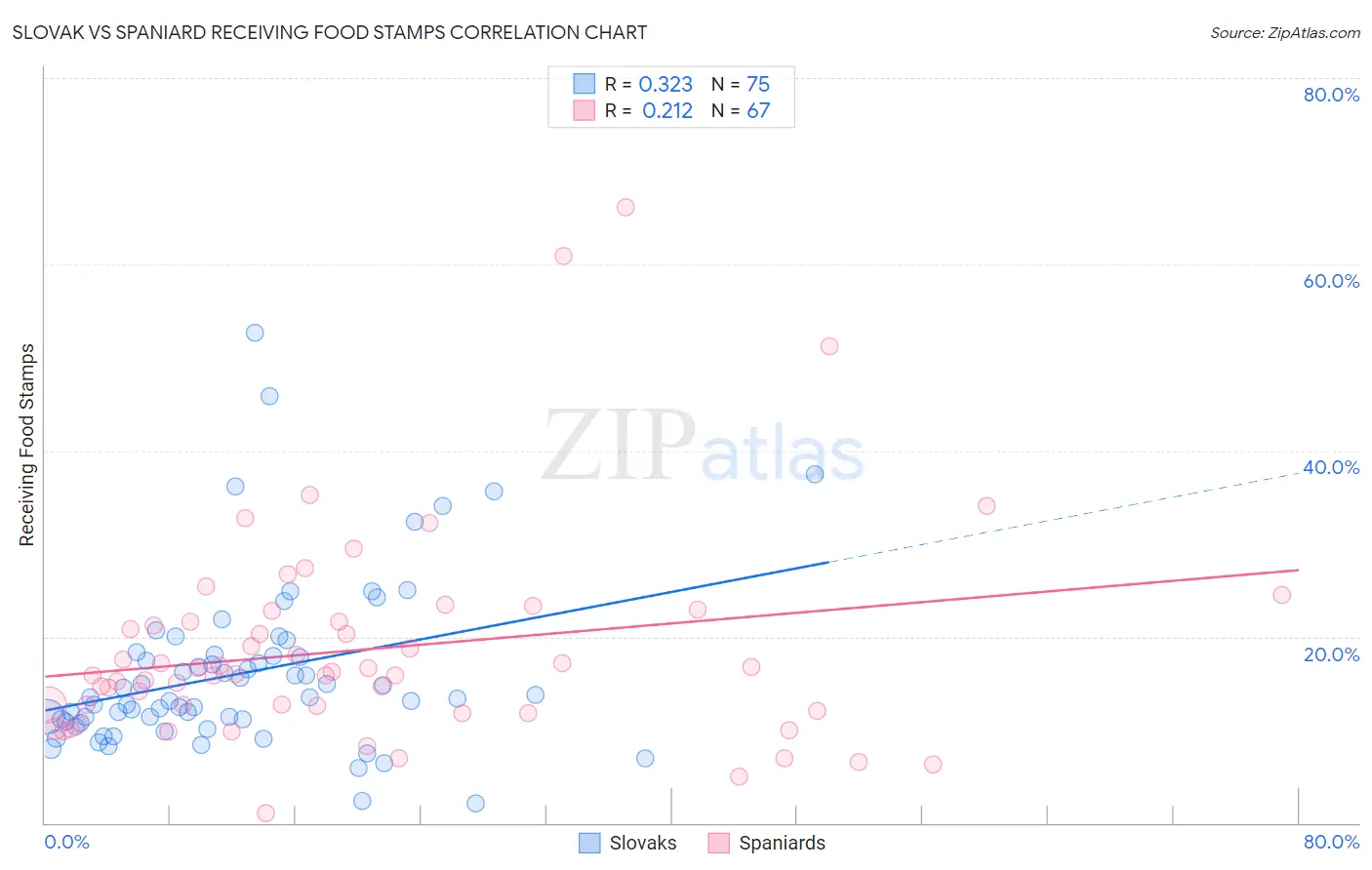 Slovak vs Spaniard Receiving Food Stamps