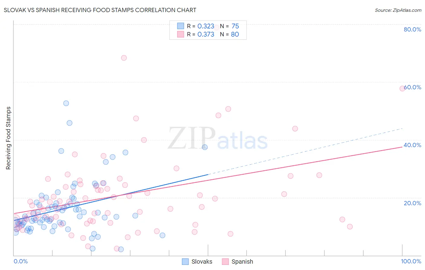 Slovak vs Spanish Receiving Food Stamps