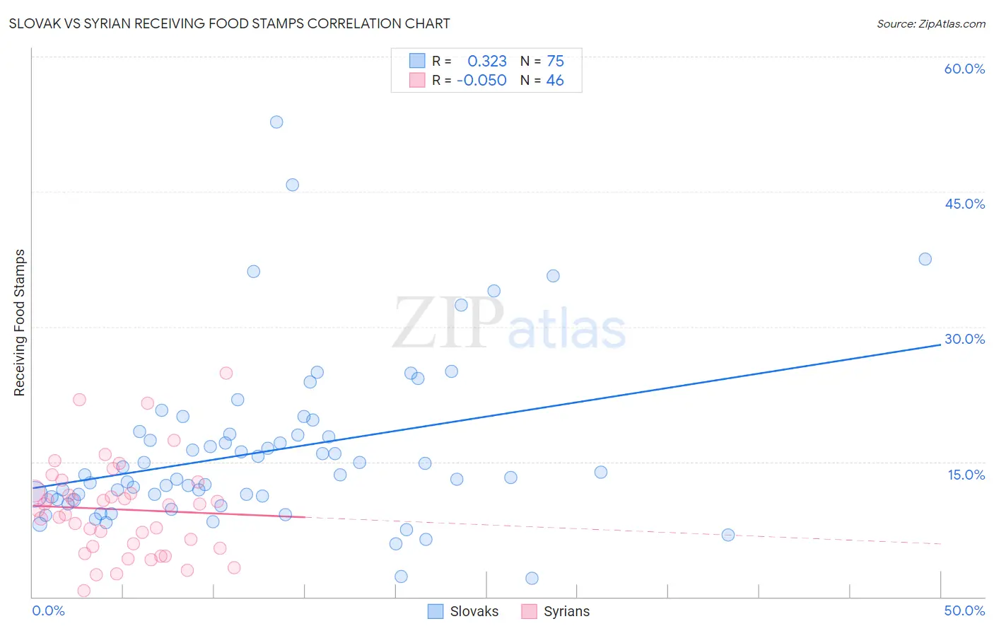 Slovak vs Syrian Receiving Food Stamps