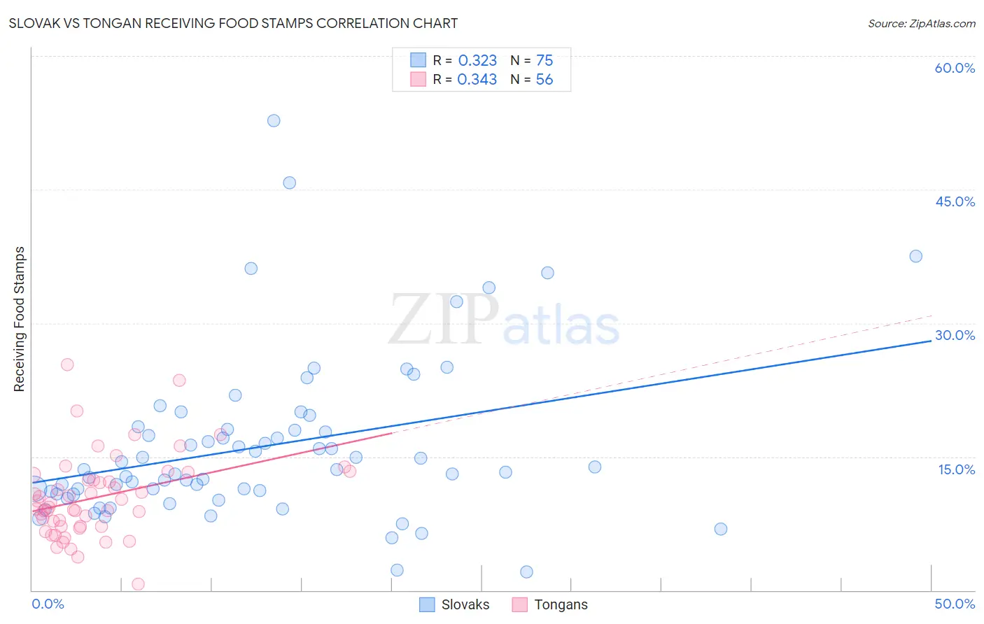 Slovak vs Tongan Receiving Food Stamps