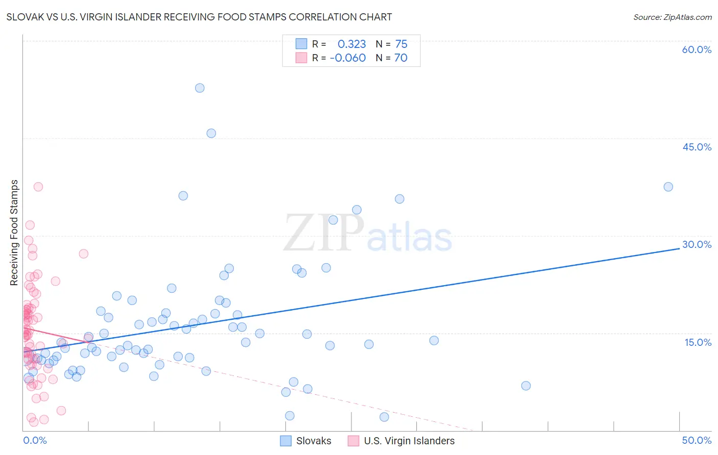 Slovak vs U.S. Virgin Islander Receiving Food Stamps