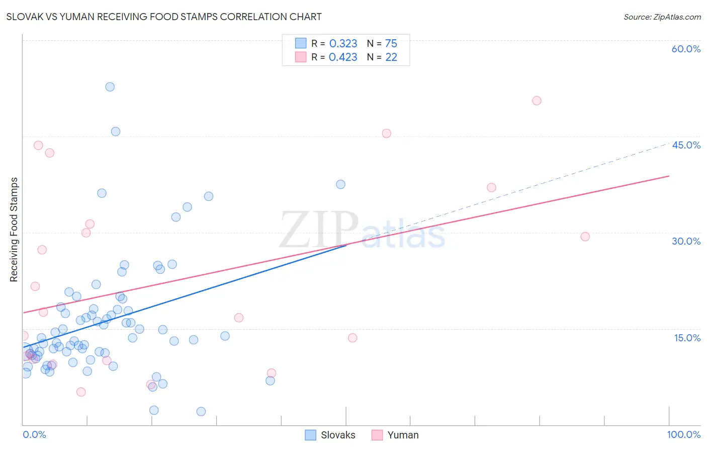 Slovak vs Yuman Receiving Food Stamps