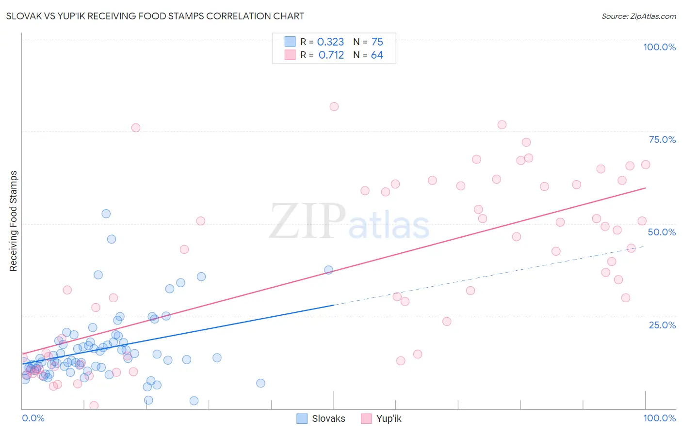Slovak vs Yup'ik Receiving Food Stamps