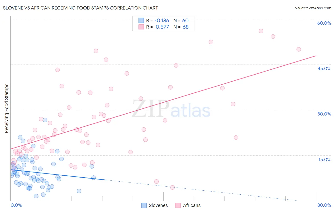 Slovene vs African Receiving Food Stamps