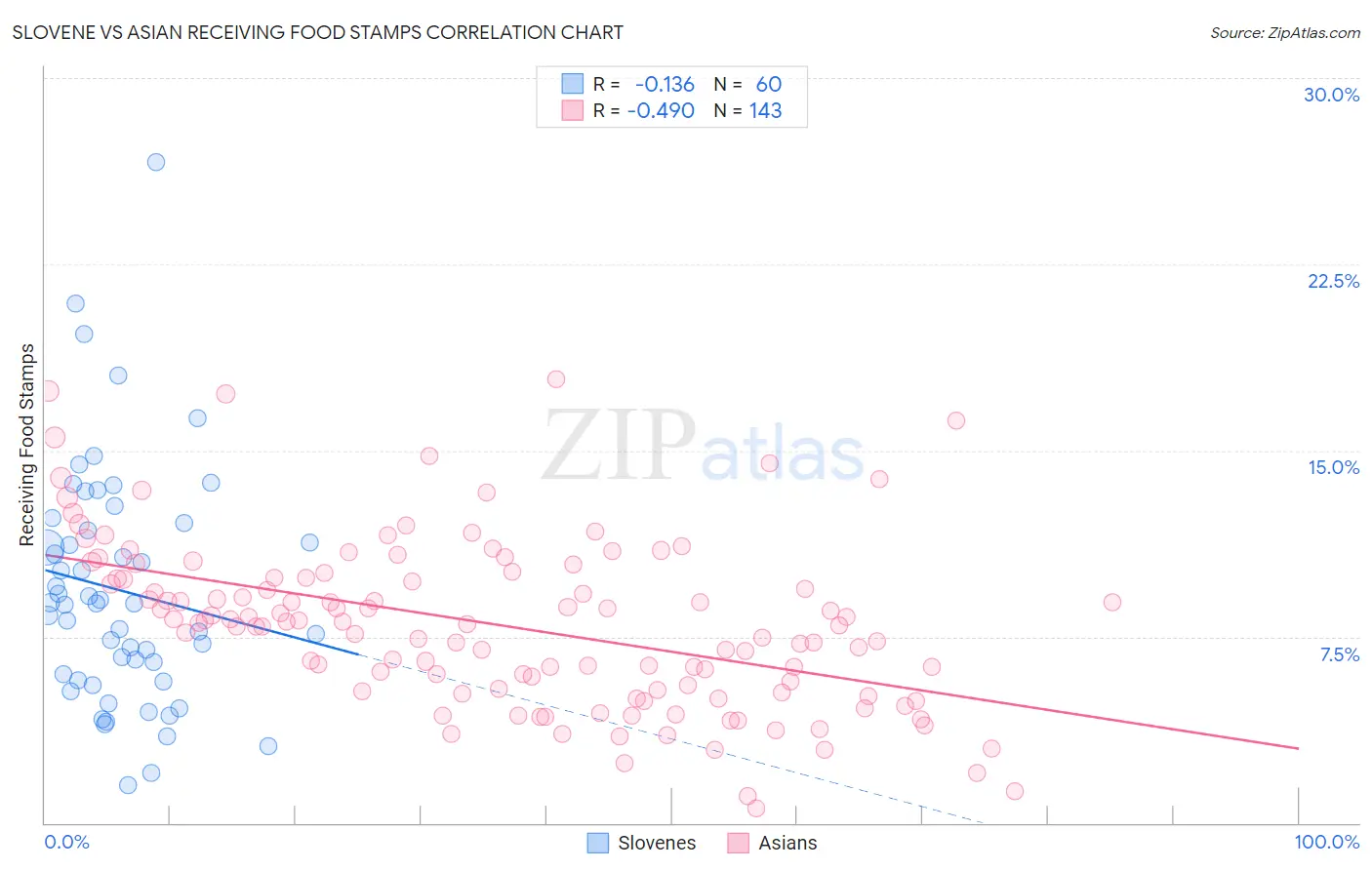 Slovene vs Asian Receiving Food Stamps