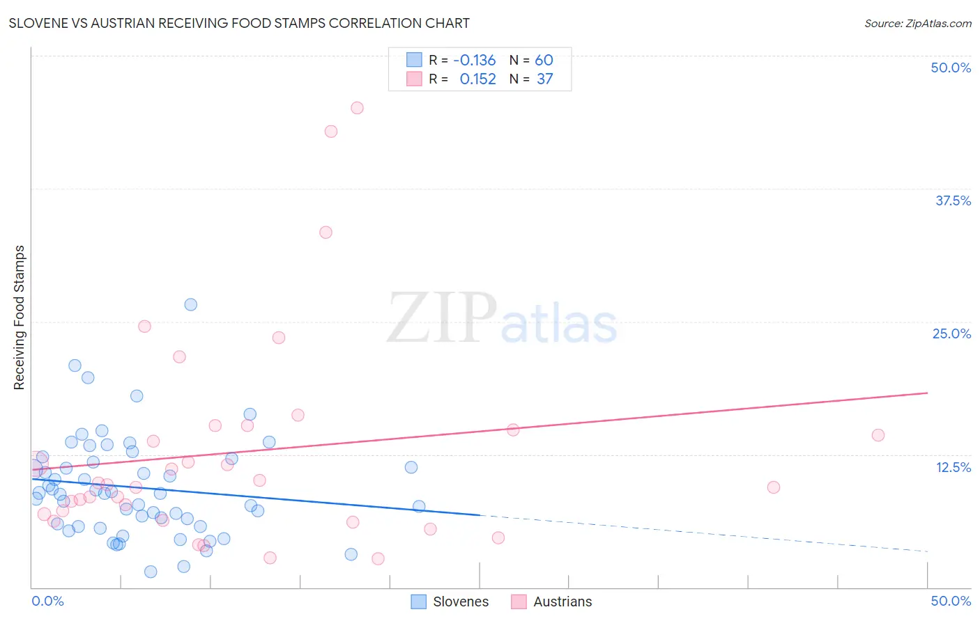 Slovene vs Austrian Receiving Food Stamps