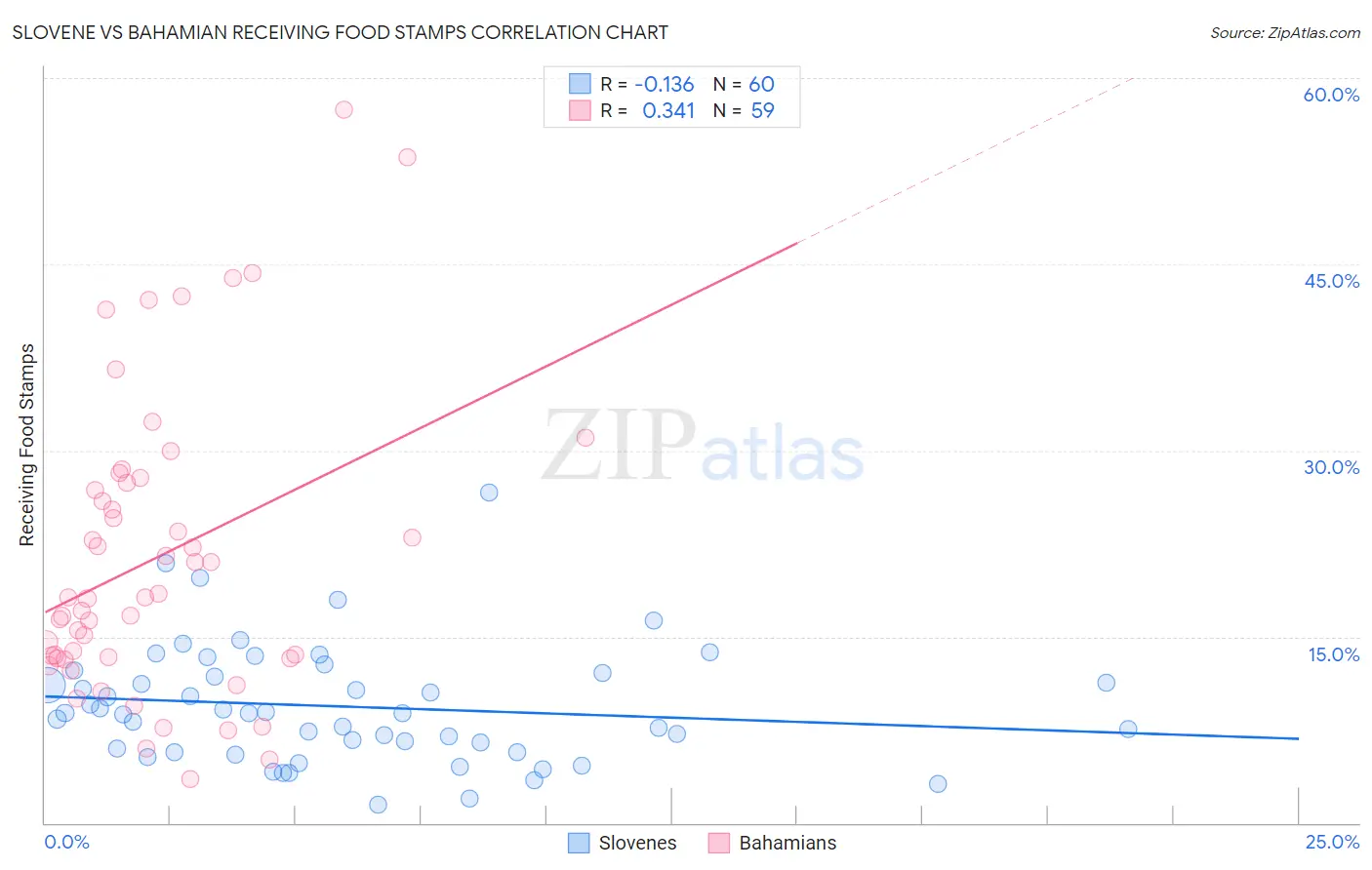 Slovene vs Bahamian Receiving Food Stamps