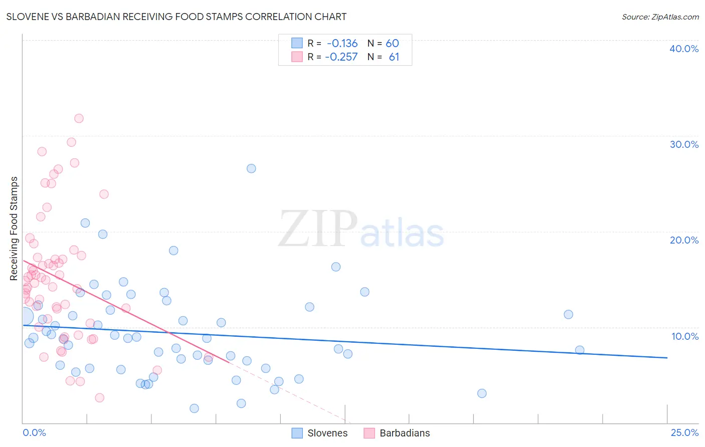 Slovene vs Barbadian Receiving Food Stamps
