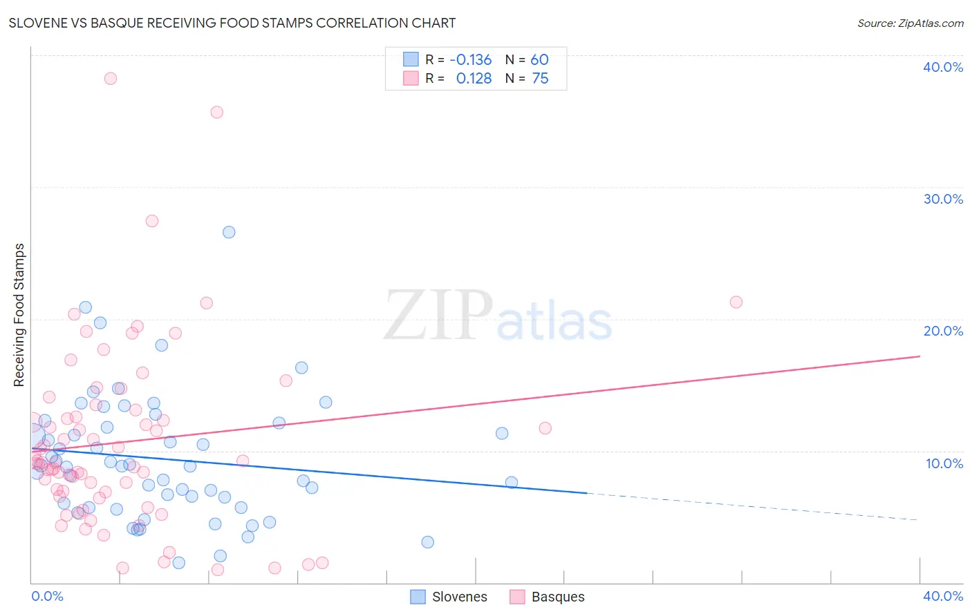 Slovene vs Basque Receiving Food Stamps