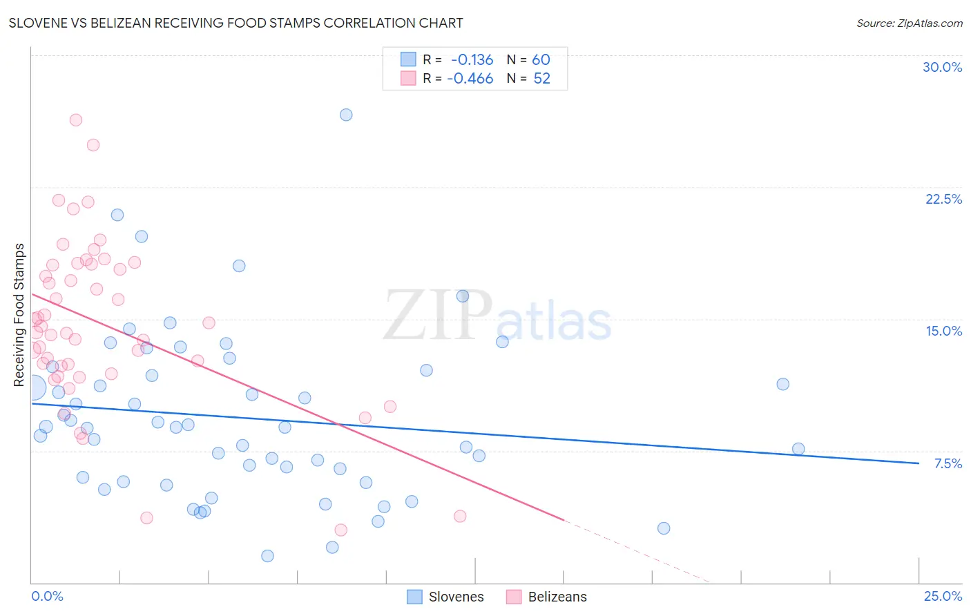 Slovene vs Belizean Receiving Food Stamps