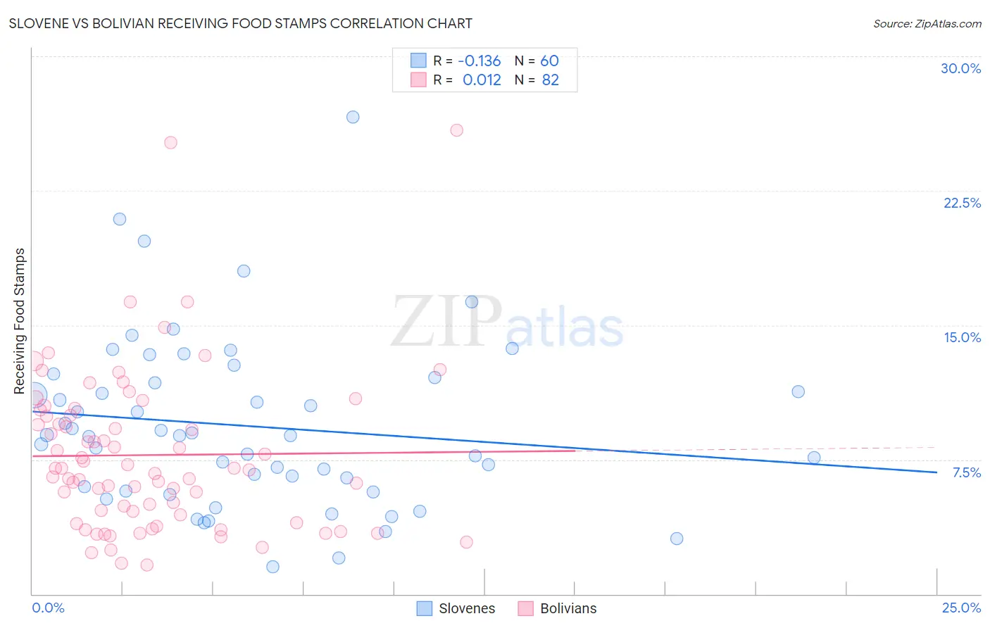 Slovene vs Bolivian Receiving Food Stamps