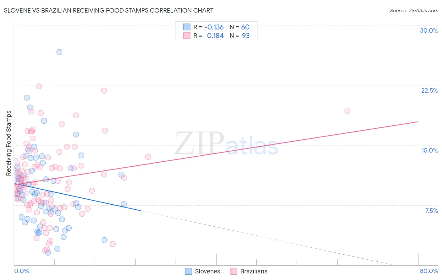 Slovene vs Brazilian Receiving Food Stamps